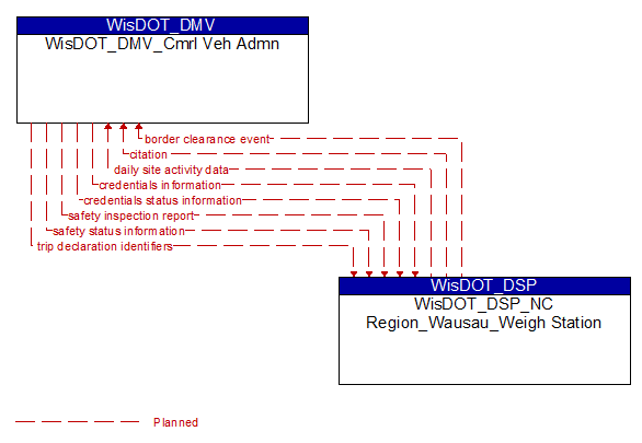 WisDOT_DMV_Cmrl Veh Admn to WisDOT_DSP_NC Region_Wausau_Weigh Station Interface Diagram