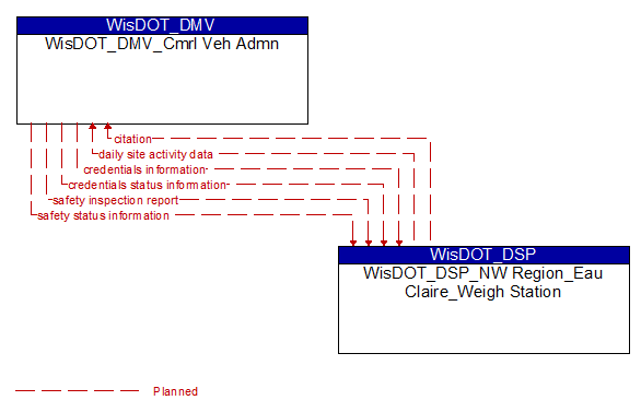 WisDOT_DMV_Cmrl Veh Admn to WisDOT_DSP_NW Region_Eau Claire_Weigh Station Interface Diagram
