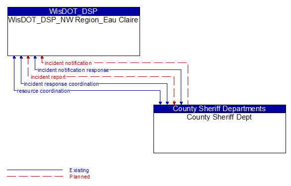 WisDOT_DSP_NW Region_Eau Claire to County Sheriff Dept Interface Diagram