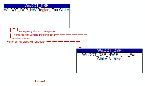 WisDOT_DSP_NW Region_Eau Claire to WisDOT_DSP_NW Region_Eau Claire_Vehicle Interface Diagram