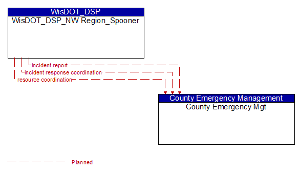 WisDOT_DSP_NW Region_Spooner to County Emergency Mgt Interface Diagram