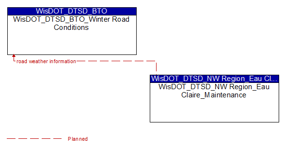 WisDOT_DTSD_BTO_Winter Road Conditions to WisDOT_DTSD_NW Region_Eau Claire_Maintenance Interface Diagram