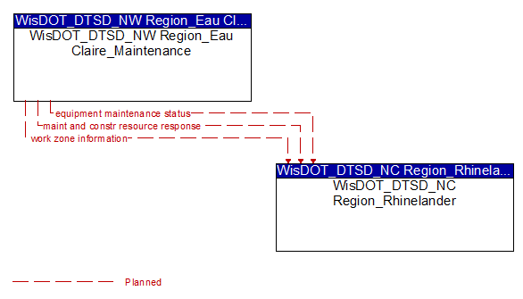 WisDOT_DTSD_NW Region_Eau Claire_Maintenance to WisDOT_DTSD_NC Region_Rhinelander Interface Diagram