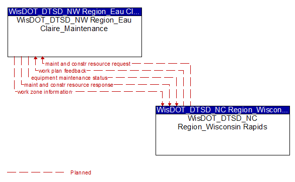 WisDOT_DTSD_NW Region_Eau Claire_Maintenance to WisDOT_DTSD_NC Region_Wisconsin Rapids Interface Diagram