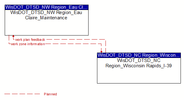 WisDOT_DTSD_NW Region_Eau Claire_Maintenance to WisDOT_DTSD_NC Region_Wisconsin Rapids_I-39 Interface Diagram