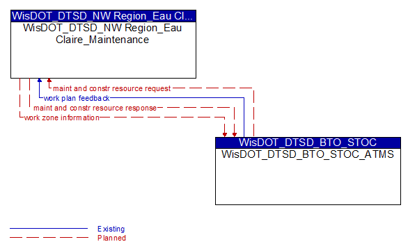 WisDOT_DTSD_NW Region_Eau Claire_Maintenance to WisDOT_DTSD_BTO_STOC_ATMS Interface Diagram
