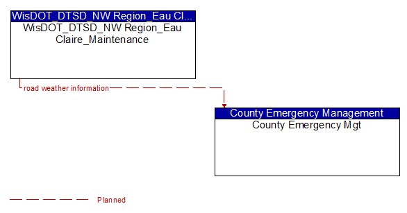 WisDOT_DTSD_NW Region_Eau Claire_Maintenance to County Emergency Mgt Interface Diagram