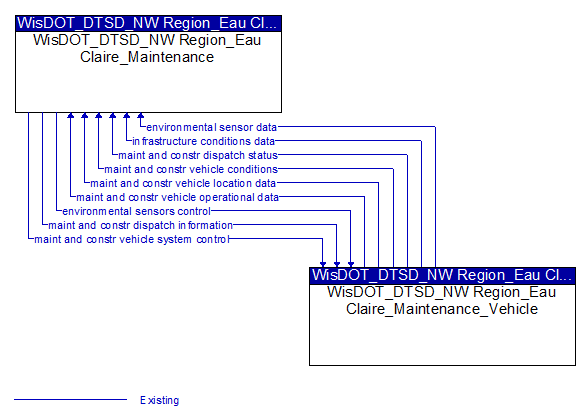 WisDOT_DTSD_NW Region_Eau Claire_Maintenance to WisDOT_DTSD_NW Region_Eau Claire_Maintenance_Vehicle Interface Diagram